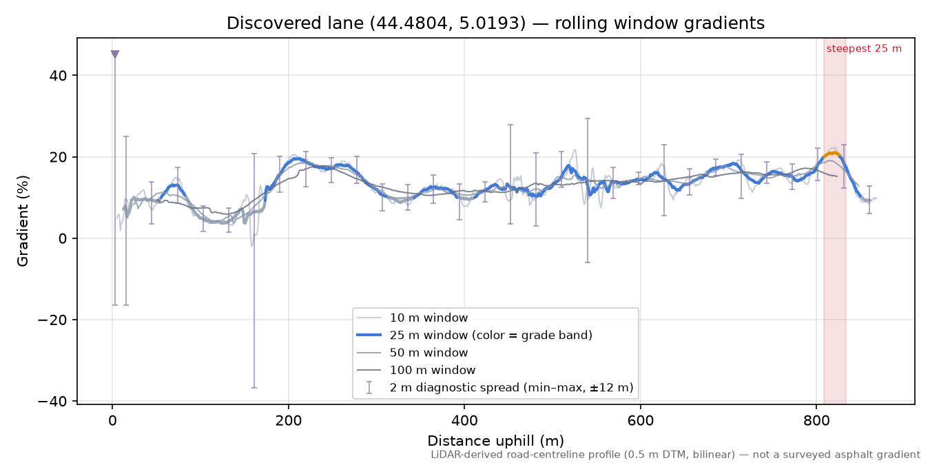 Discovered lane (44.4804, 5.0193) rolling gradient profile