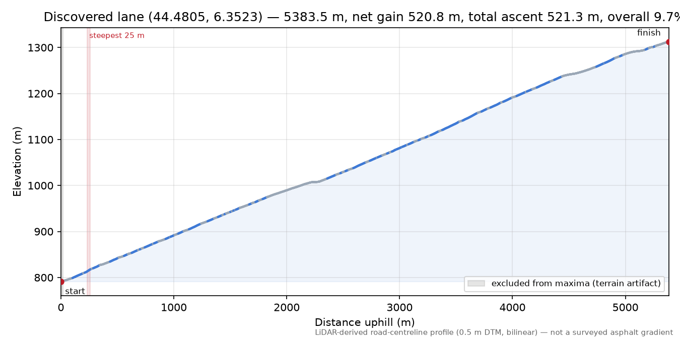 Discovered lane (44.4805, 6.3523) elevation profile