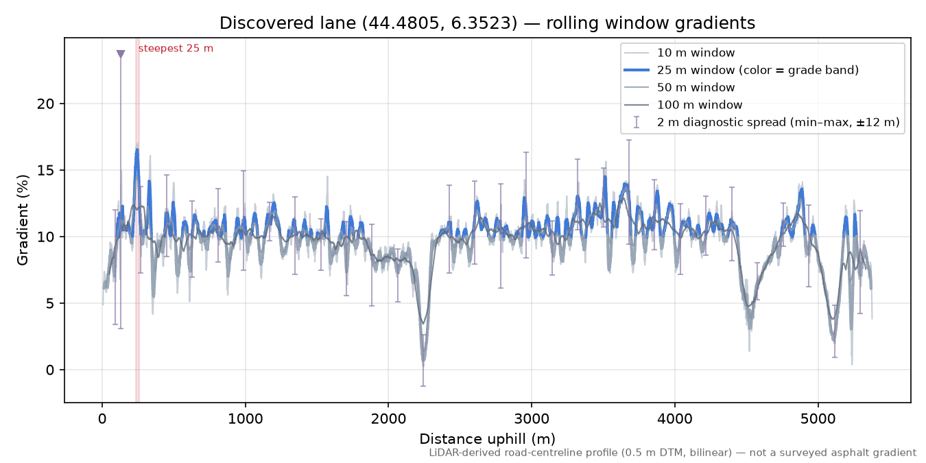 Discovered lane (44.4805, 6.3523) rolling gradient profile