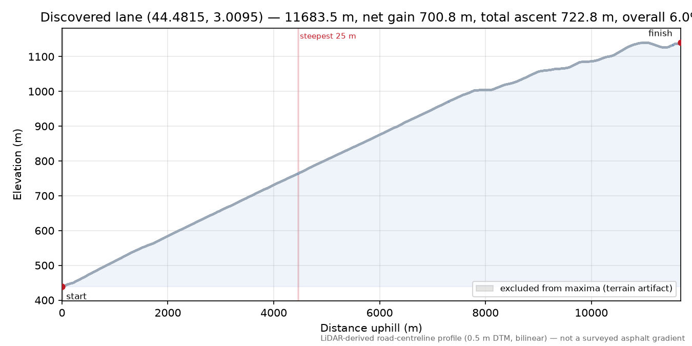 Discovered lane (44.4815, 3.0095) elevation profile