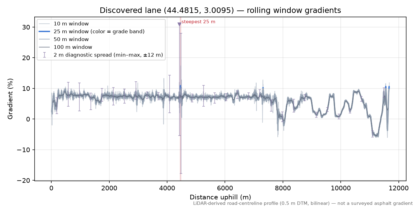 Discovered lane (44.4815, 3.0095) rolling gradient profile