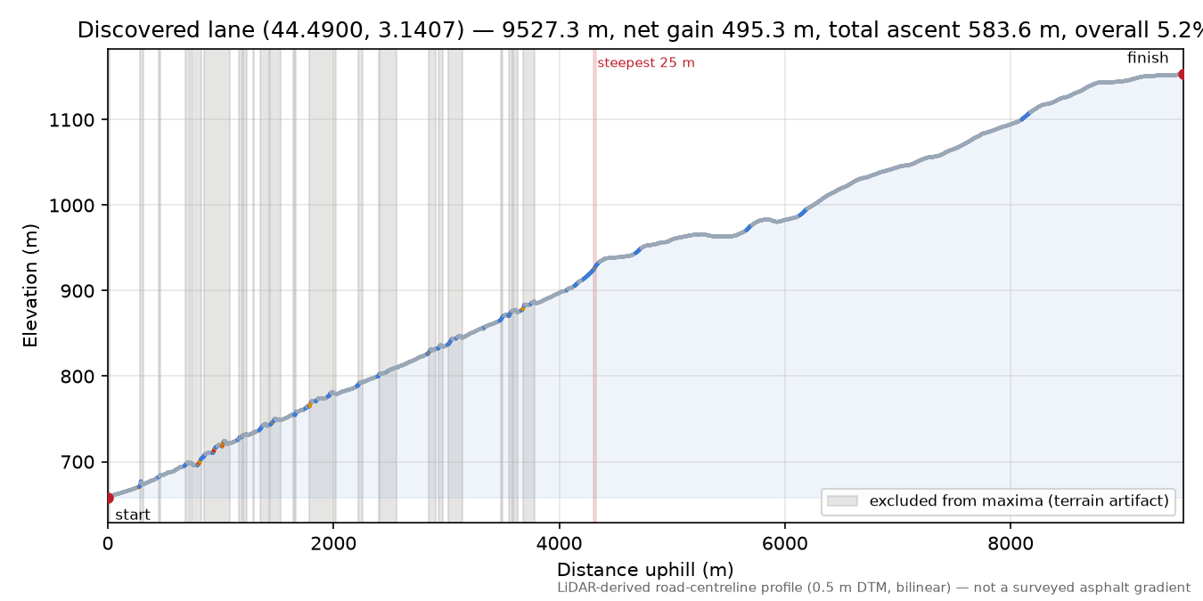 Discovered lane (44.4900, 3.1407) elevation profile