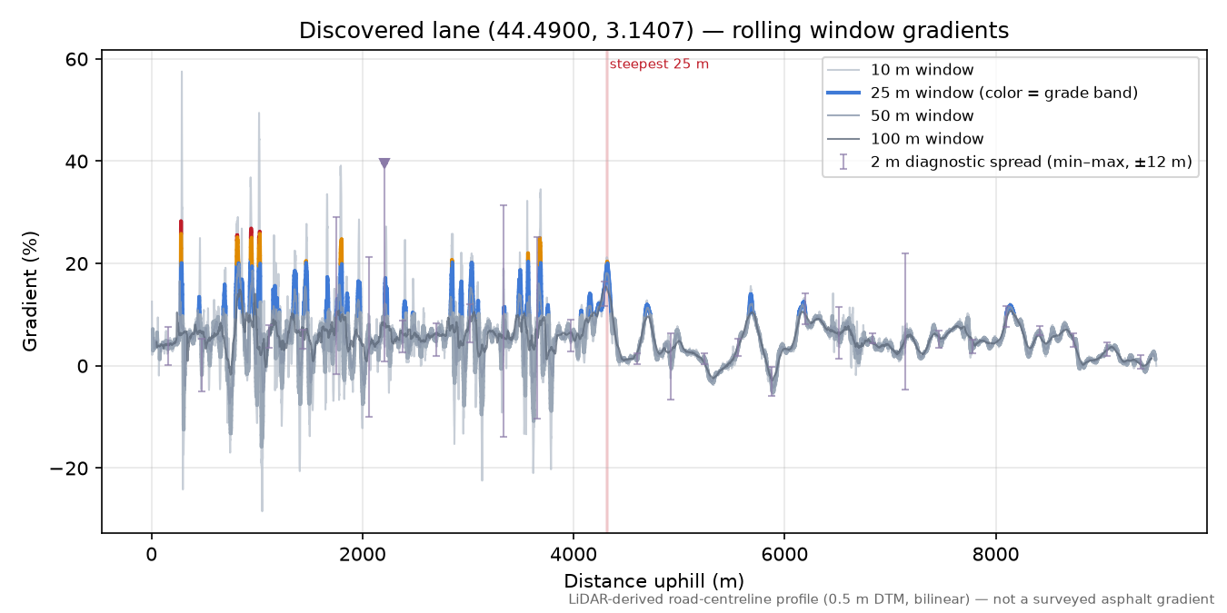 Discovered lane (44.4900, 3.1407) rolling gradient profile