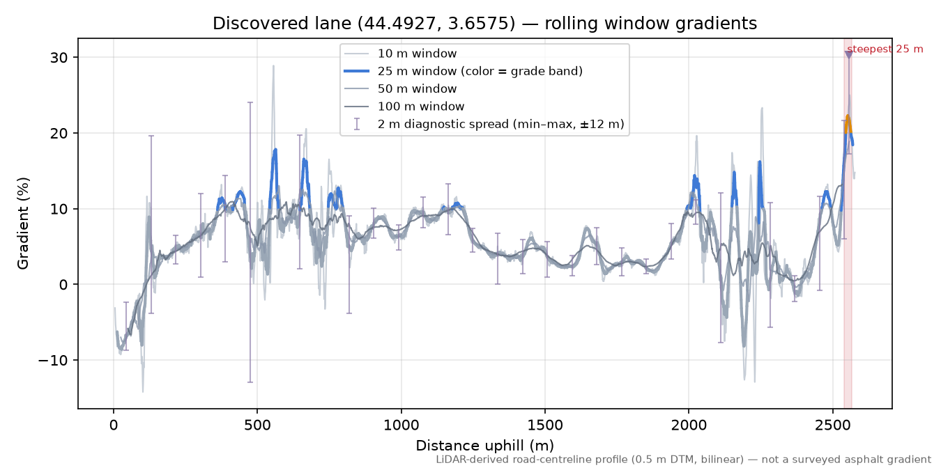 Discovered lane (44.4927, 3.6575) rolling gradient profile