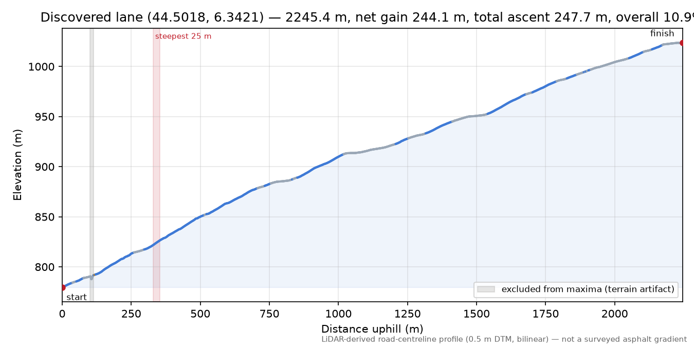 Discovered lane (44.5018, 6.3421) elevation profile