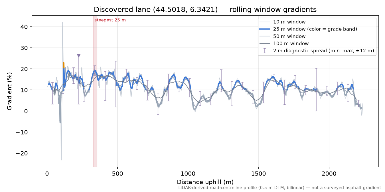 Discovered lane (44.5018, 6.3421) rolling gradient profile