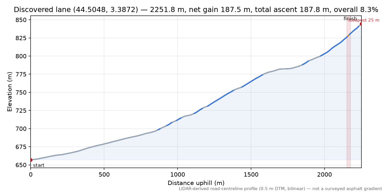 Discovered lane (44.5048, 3.3872) elevation profile