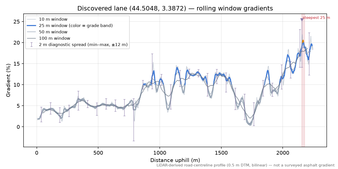 Discovered lane (44.5048, 3.3872) rolling gradient profile