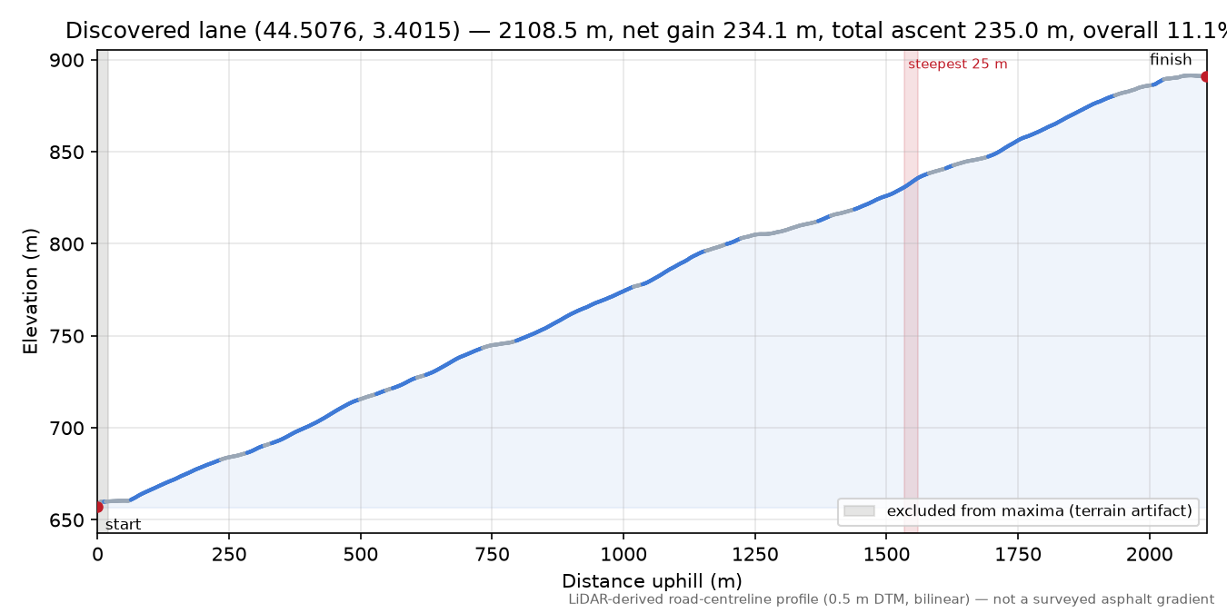 Discovered lane (44.5076, 3.4015) elevation profile