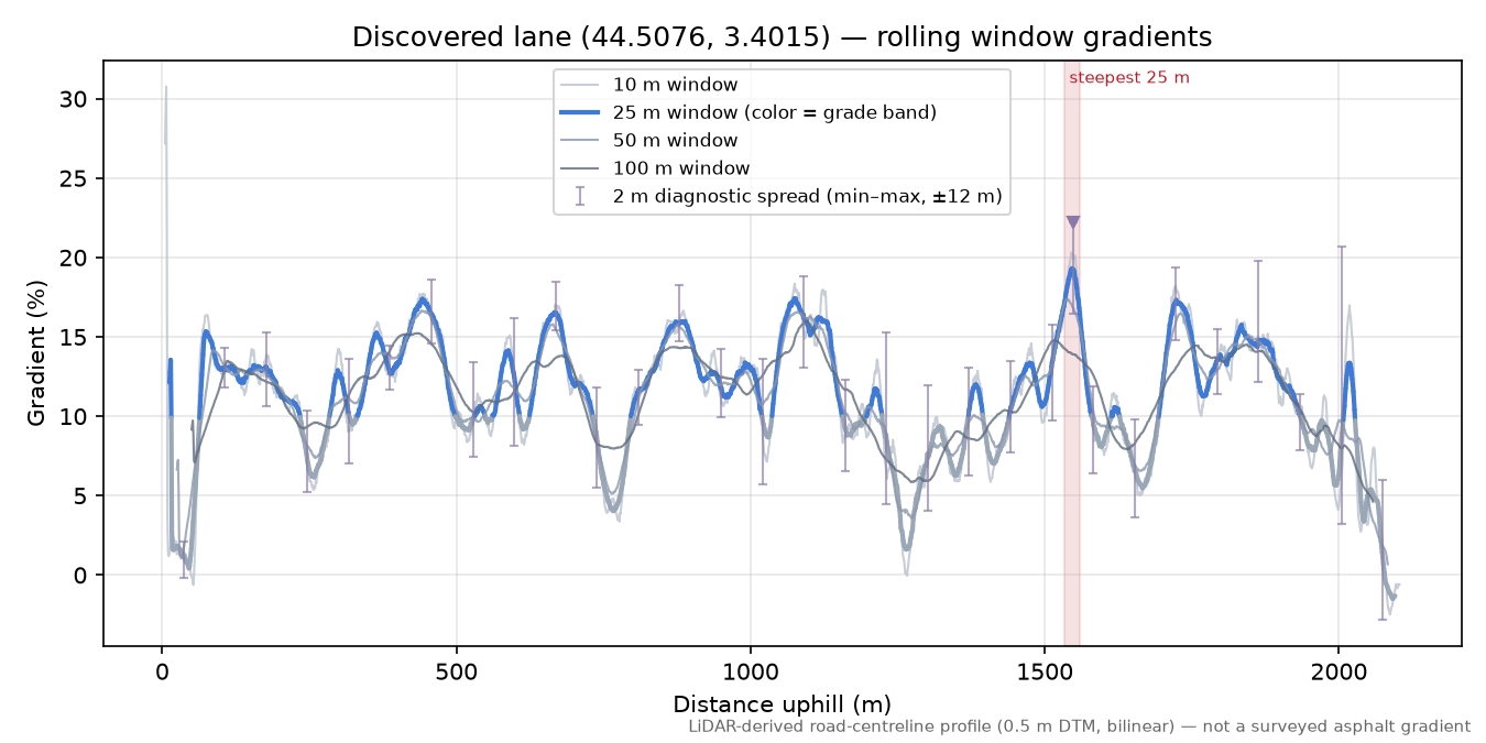Discovered lane (44.5076, 3.4015) rolling gradient profile