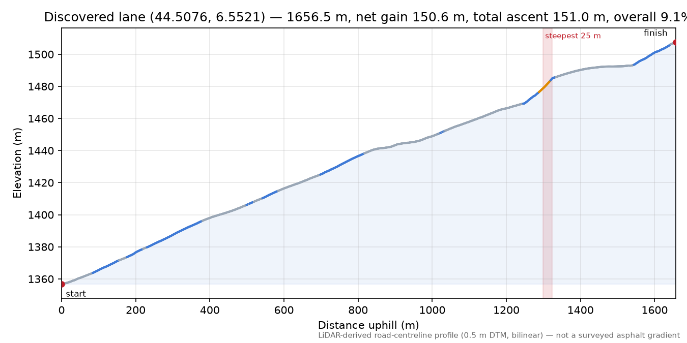 Discovered lane (44.5076, 6.5521) elevation profile