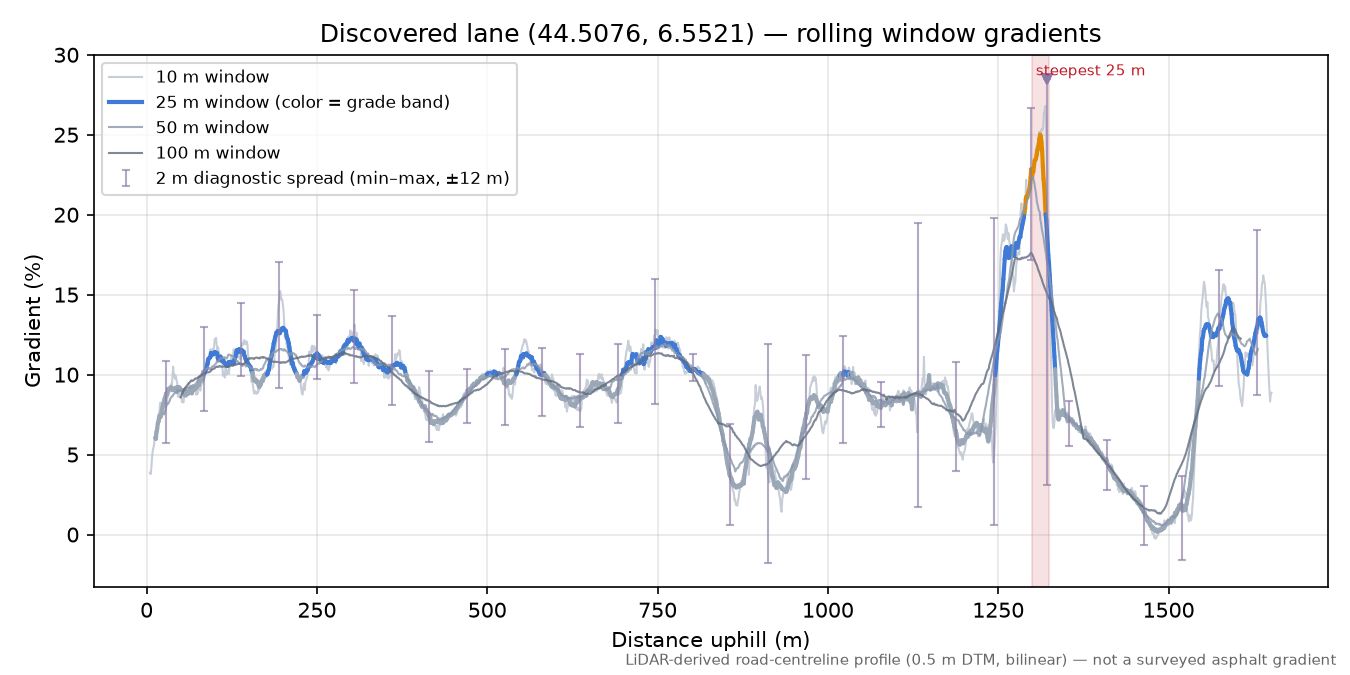 Discovered lane (44.5076, 6.5521) rolling gradient profile
