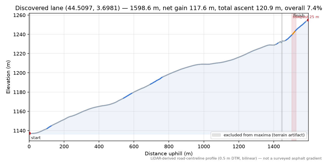 Discovered lane (44.5097, 3.6981) elevation profile