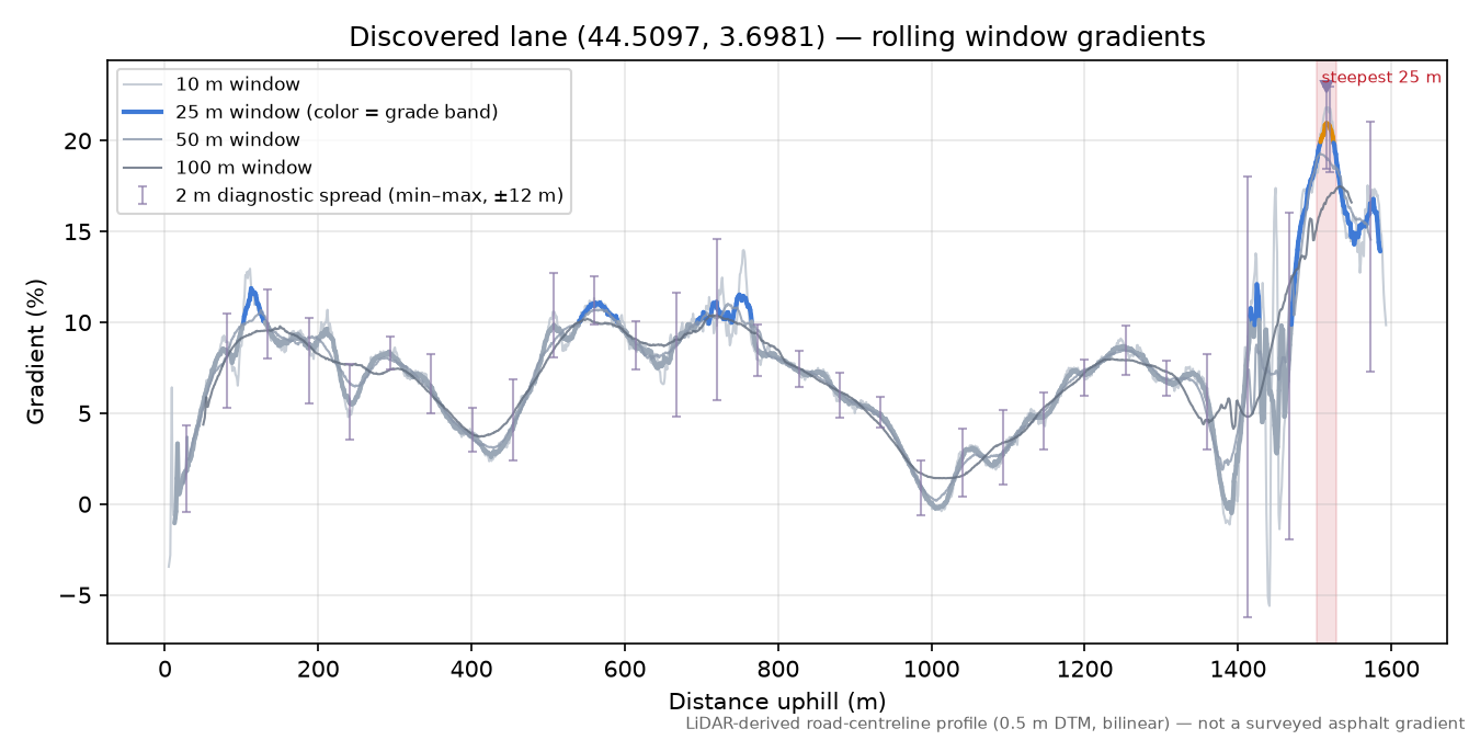 Discovered lane (44.5097, 3.6981) rolling gradient profile