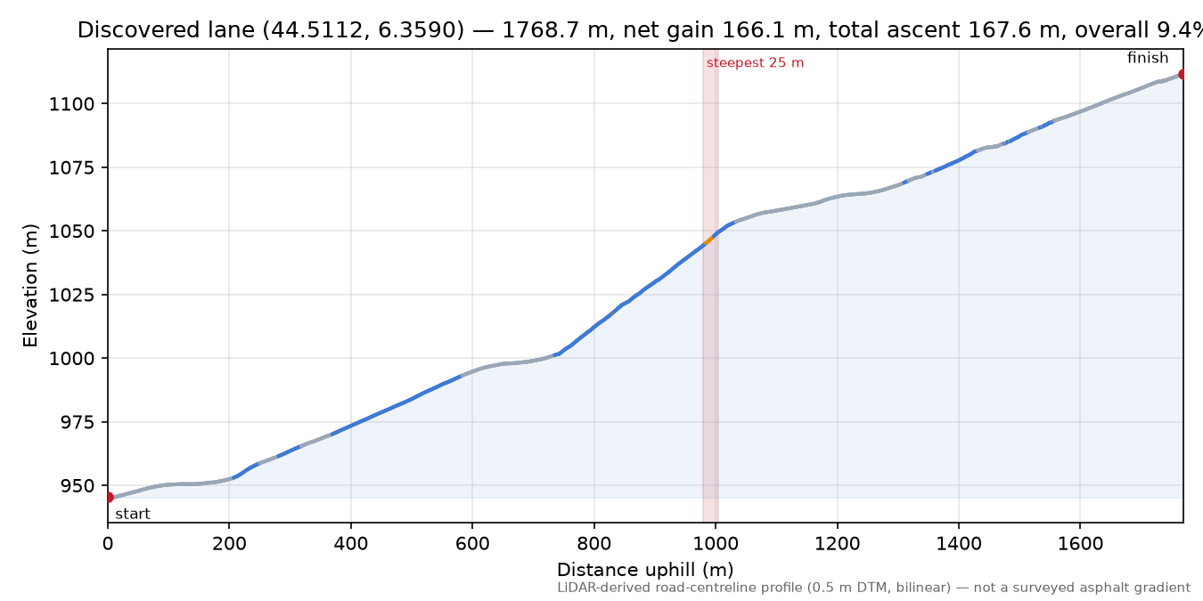 Discovered lane (44.5112, 6.3590) elevation profile