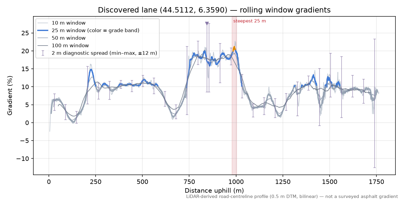 Discovered lane (44.5112, 6.3590) rolling gradient profile