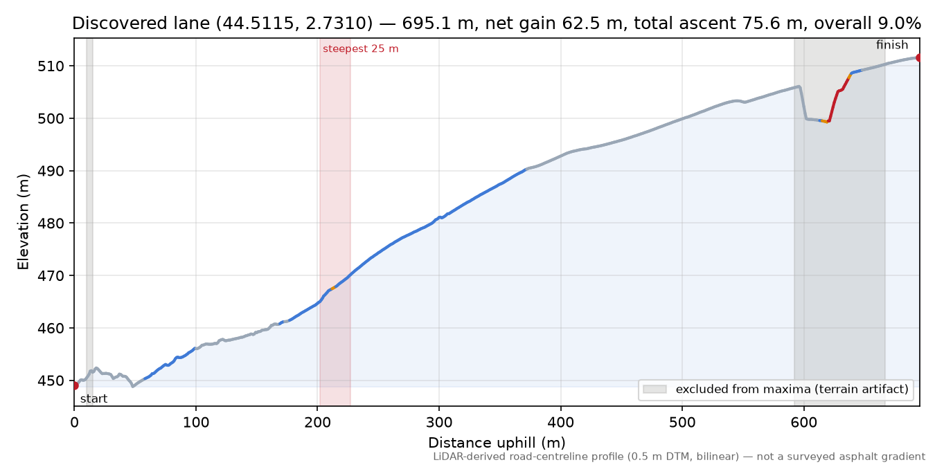 Discovered lane (44.5115, 2.7310) elevation profile