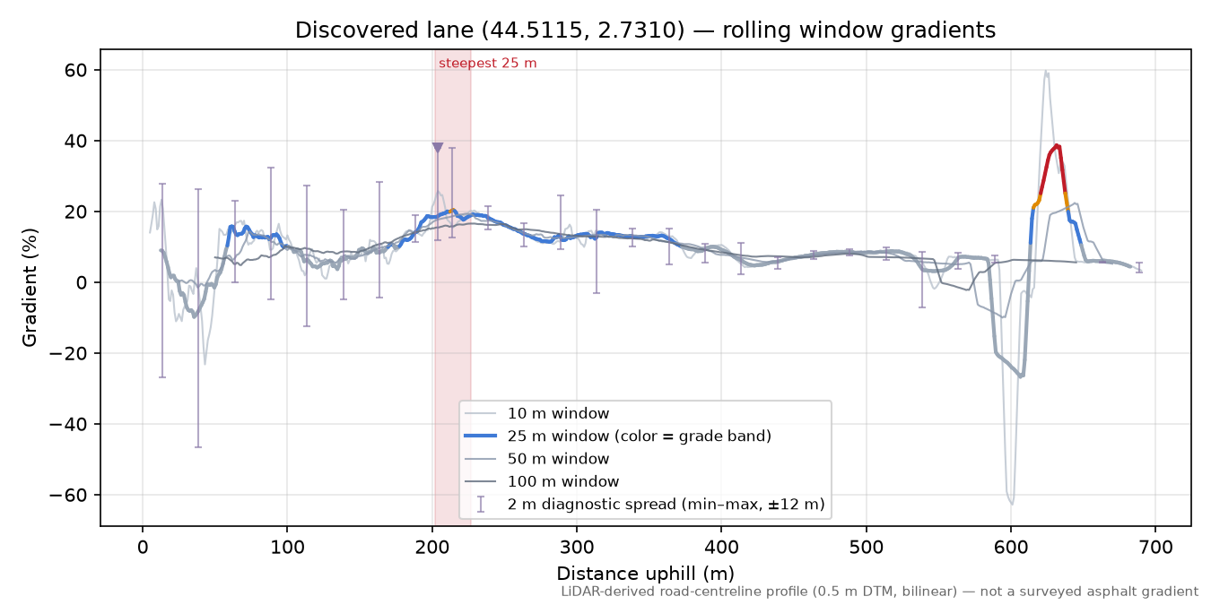 Discovered lane (44.5115, 2.7310) rolling gradient profile