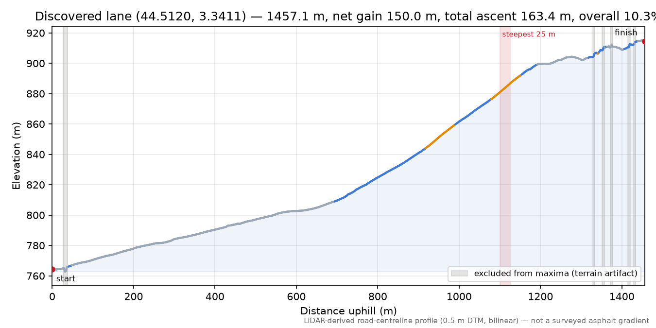 Discovered lane (44.5120, 3.3411) elevation profile
