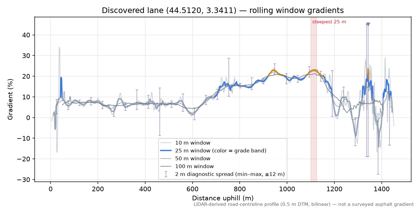Discovered lane (44.5120, 3.3411) rolling gradient profile