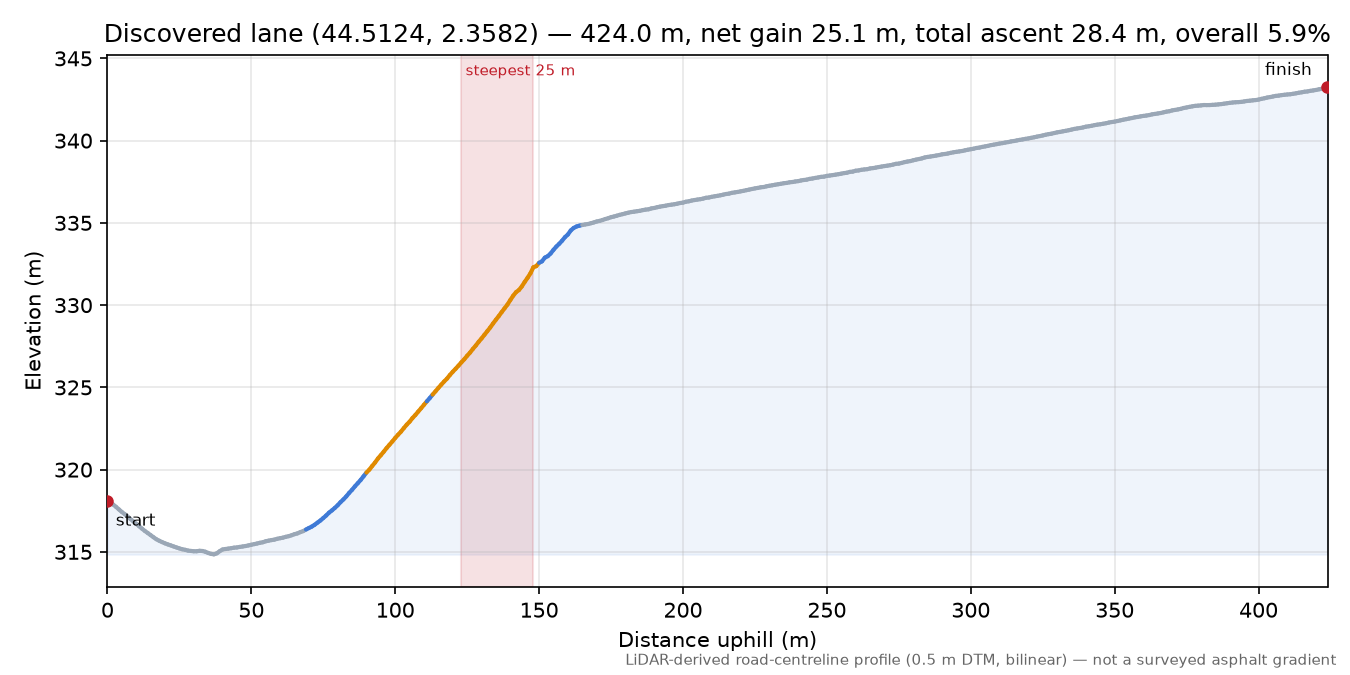 Discovered lane (44.5124, 2.3582) elevation profile