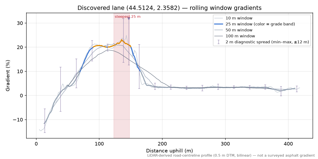 Discovered lane (44.5124, 2.3582) rolling gradient profile