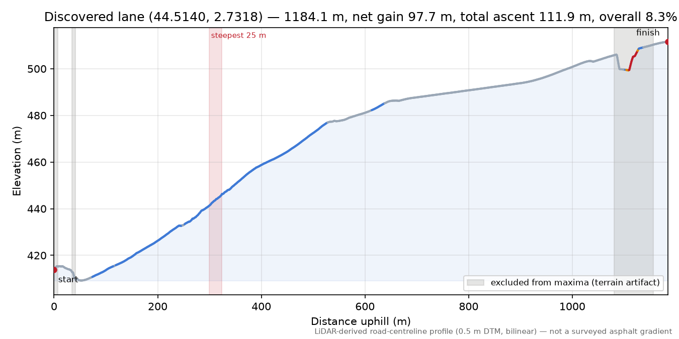 Discovered lane (44.5140, 2.7318) elevation profile