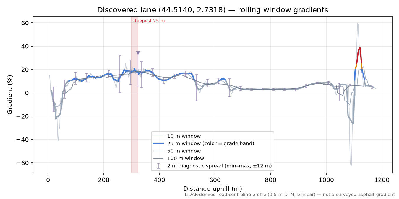 Discovered lane (44.5140, 2.7318) rolling gradient profile