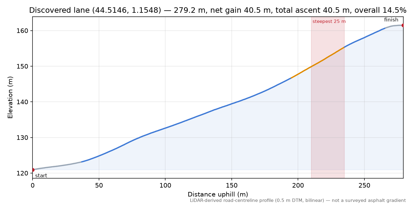 Discovered lane (44.5146, 1.1548) elevation profile