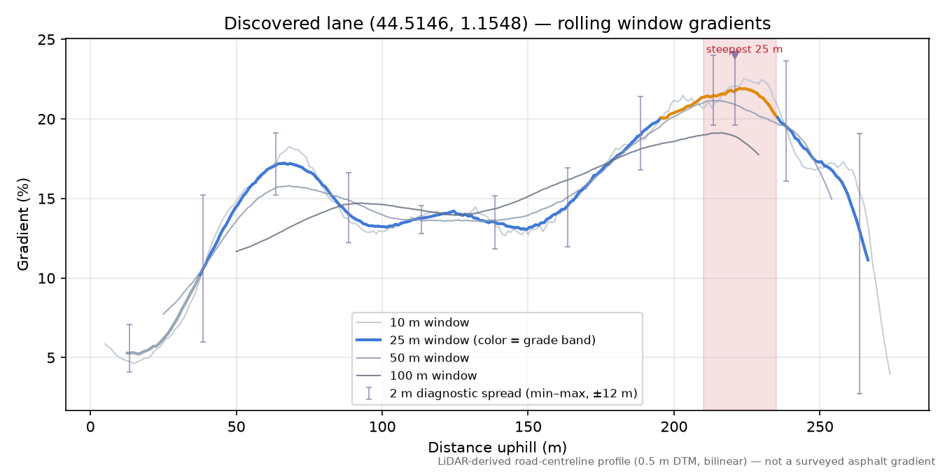 Discovered lane (44.5146, 1.1548) rolling gradient profile
