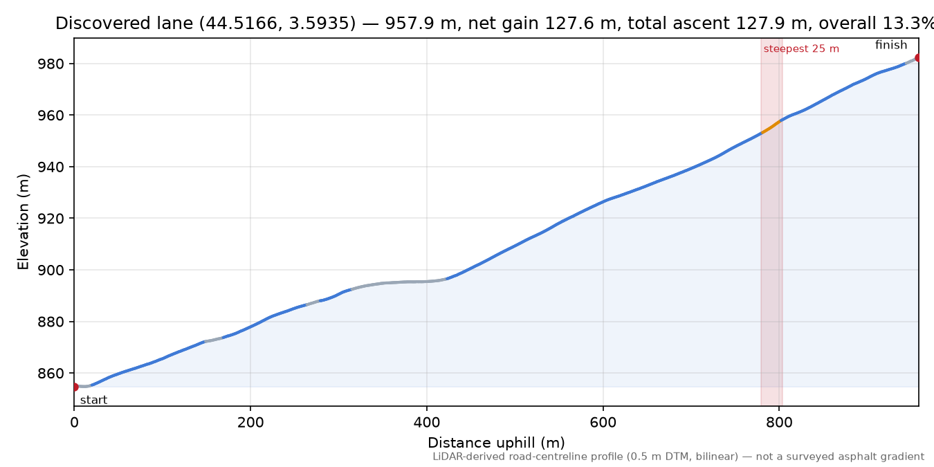 Discovered lane (44.5166, 3.5935) elevation profile