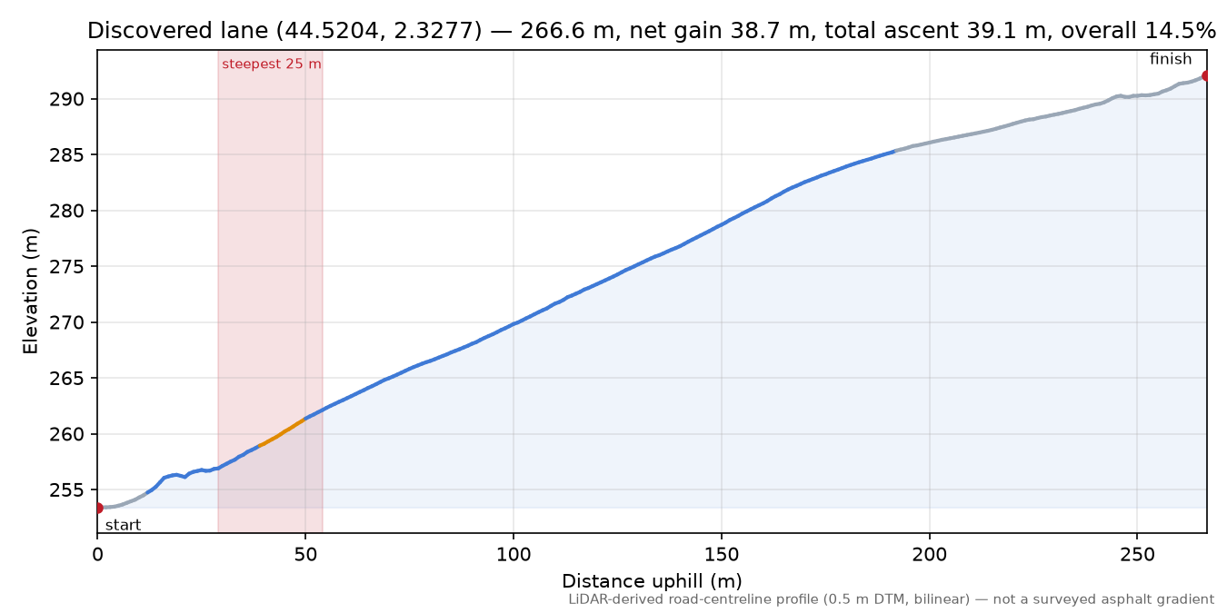 Discovered lane (44.5204, 2.3277) elevation profile