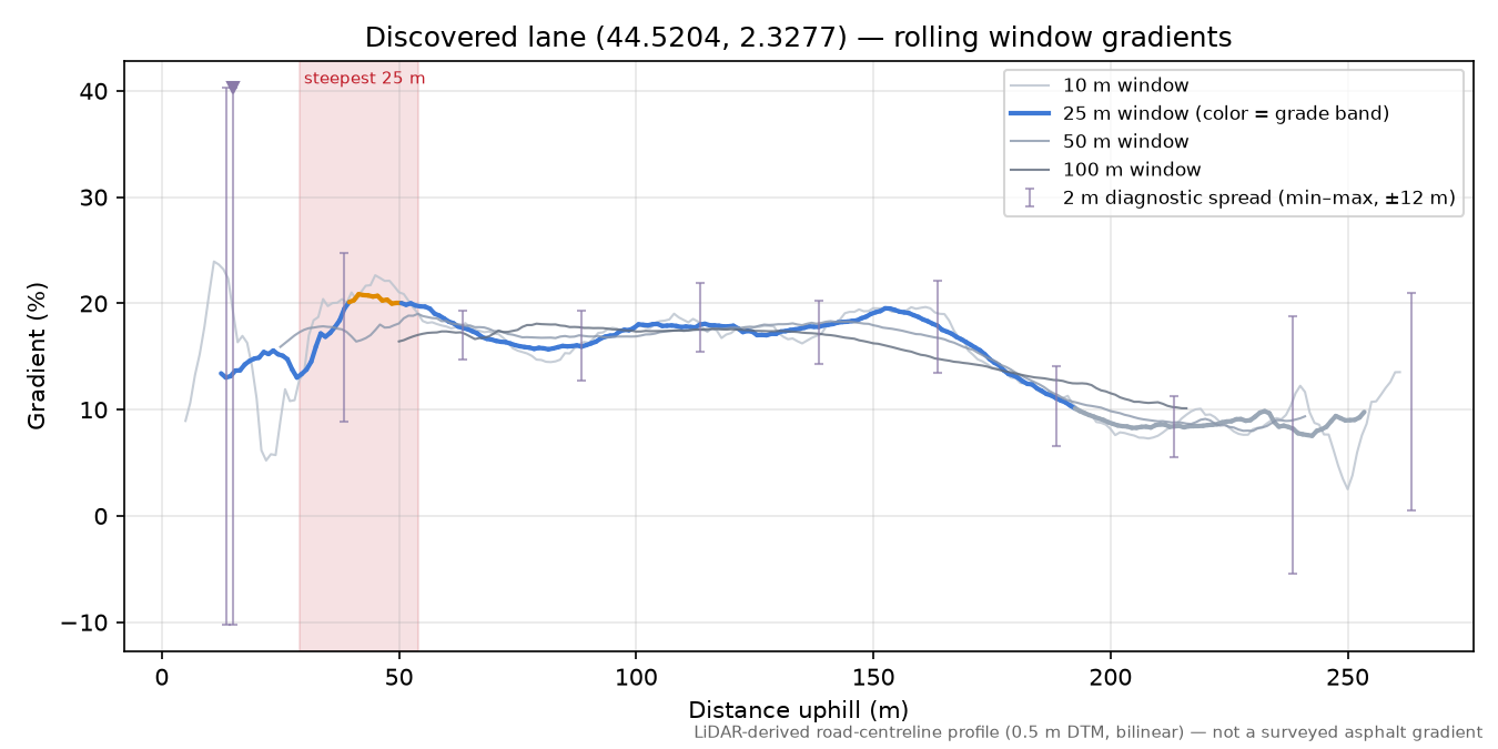 Discovered lane (44.5204, 2.3277) rolling gradient profile