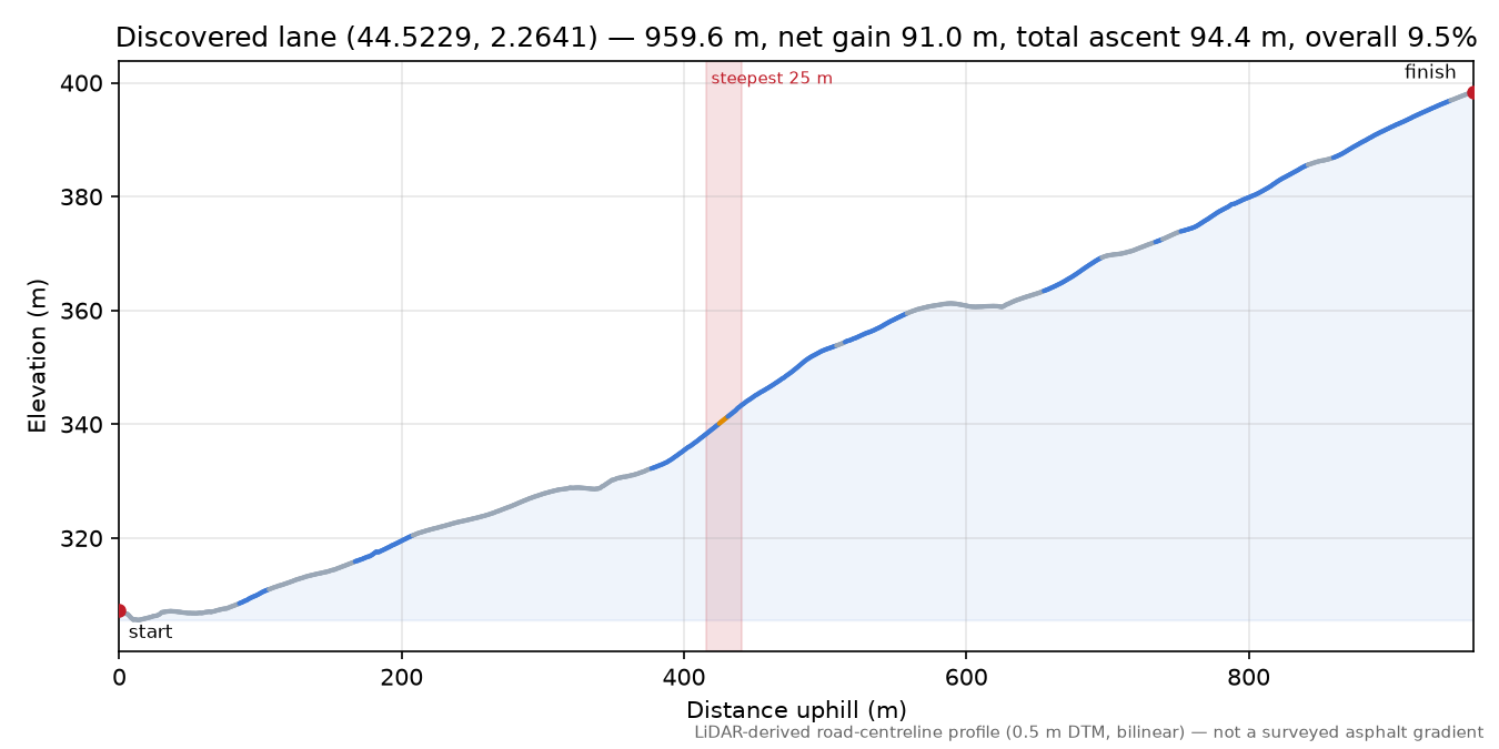 Discovered lane (44.5229, 2.2641) elevation profile