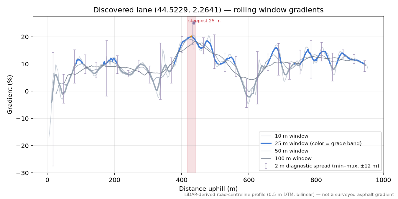 Discovered lane (44.5229, 2.2641) rolling gradient profile