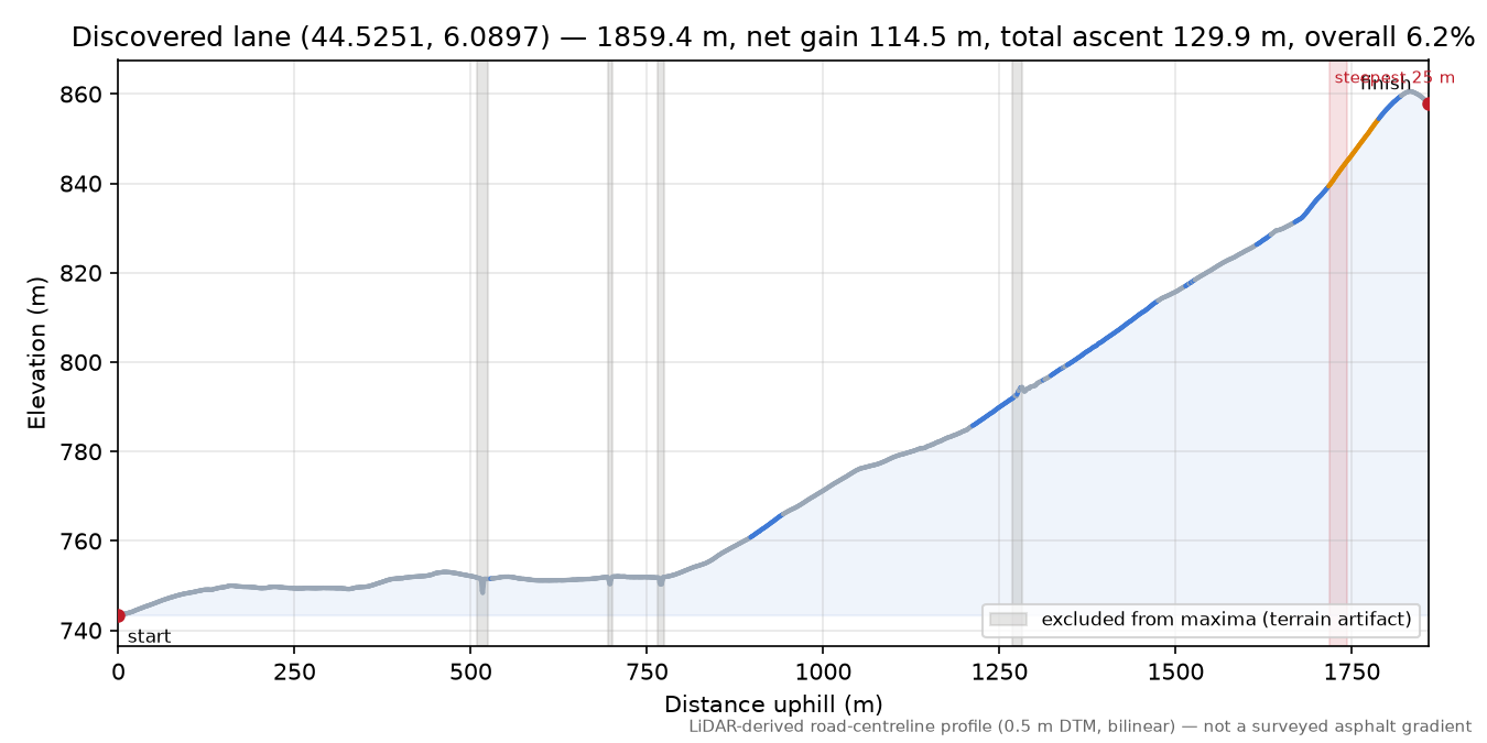 Discovered lane (44.5251, 6.0897) elevation profile
