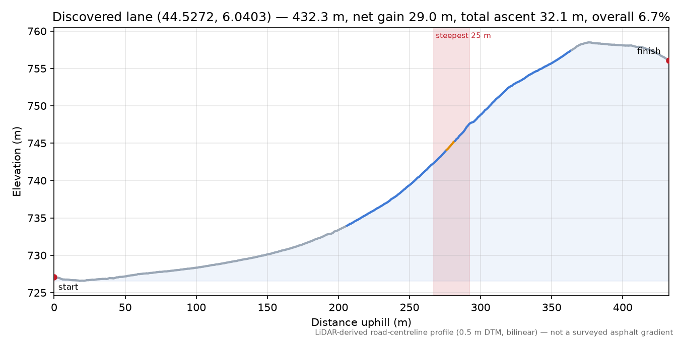 Discovered lane (44.5272, 6.0403) elevation profile