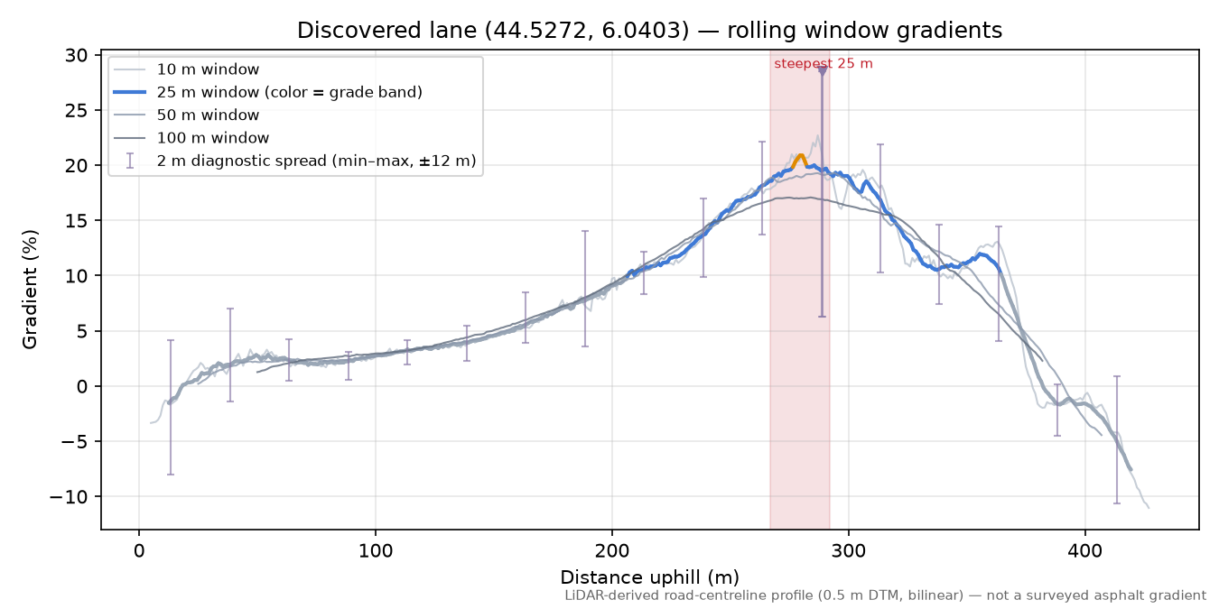 Discovered lane (44.5272, 6.0403) rolling gradient profile
