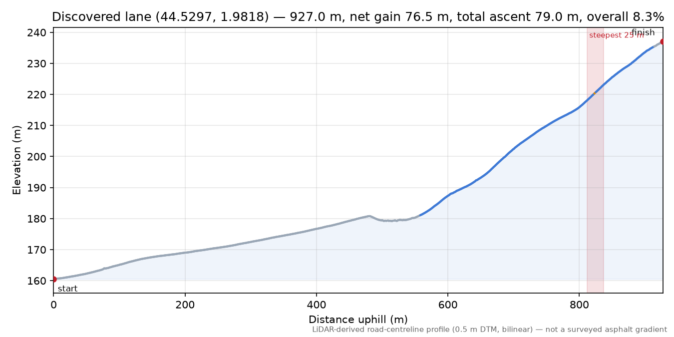 Discovered lane (44.5297, 1.9818) elevation profile
