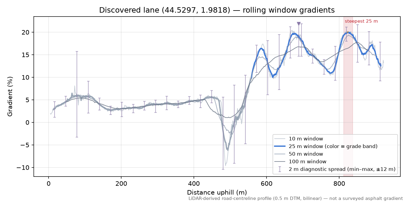 Discovered lane (44.5297, 1.9818) rolling gradient profile