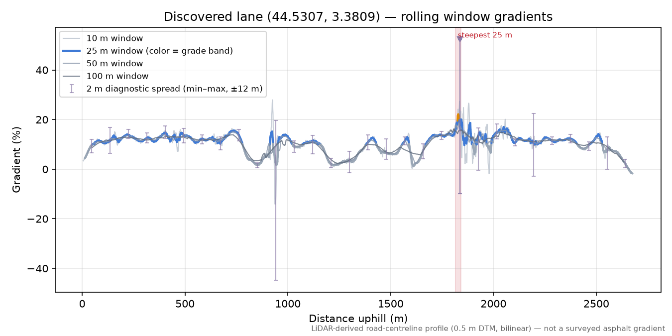Discovered lane (44.5307, 3.3809) rolling gradient profile
