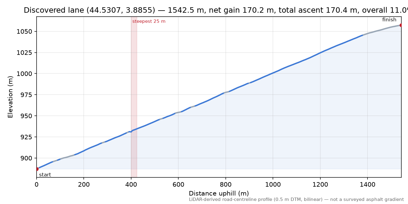 Discovered lane (44.5307, 3.8855) elevation profile