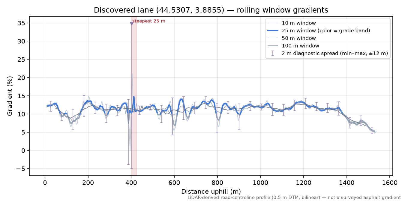 Discovered lane (44.5307, 3.8855) rolling gradient profile