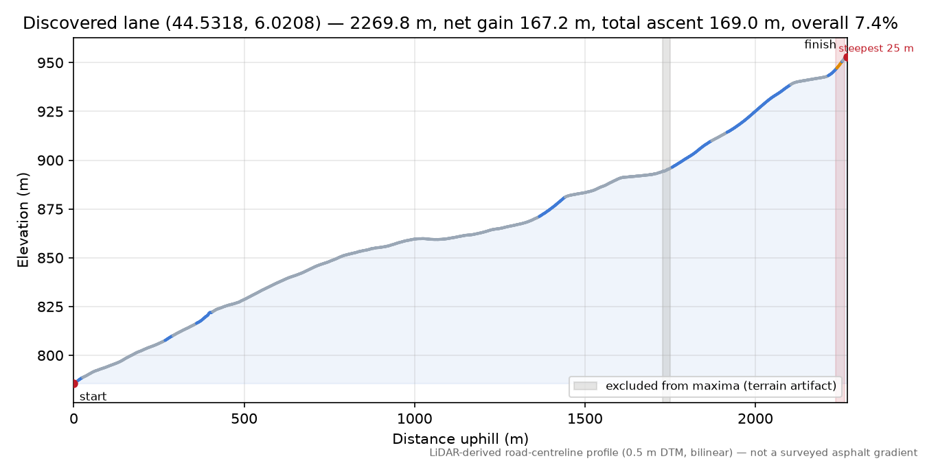 Discovered lane (44.5318, 6.0208) elevation profile