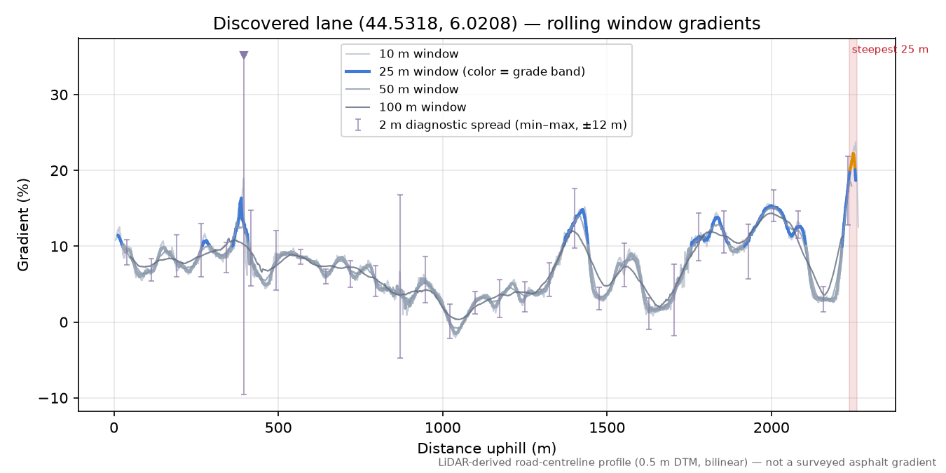 Discovered lane (44.5318, 6.0208) rolling gradient profile