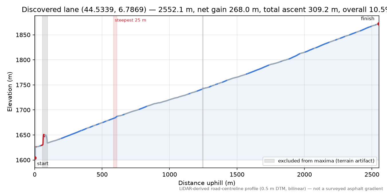 Discovered lane (44.5339, 6.7869) elevation profile
