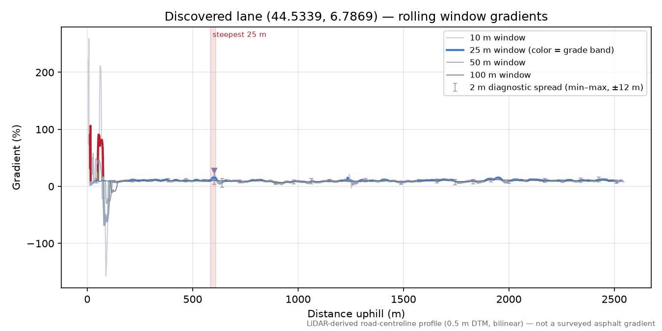 Discovered lane (44.5339, 6.7869) rolling gradient profile
