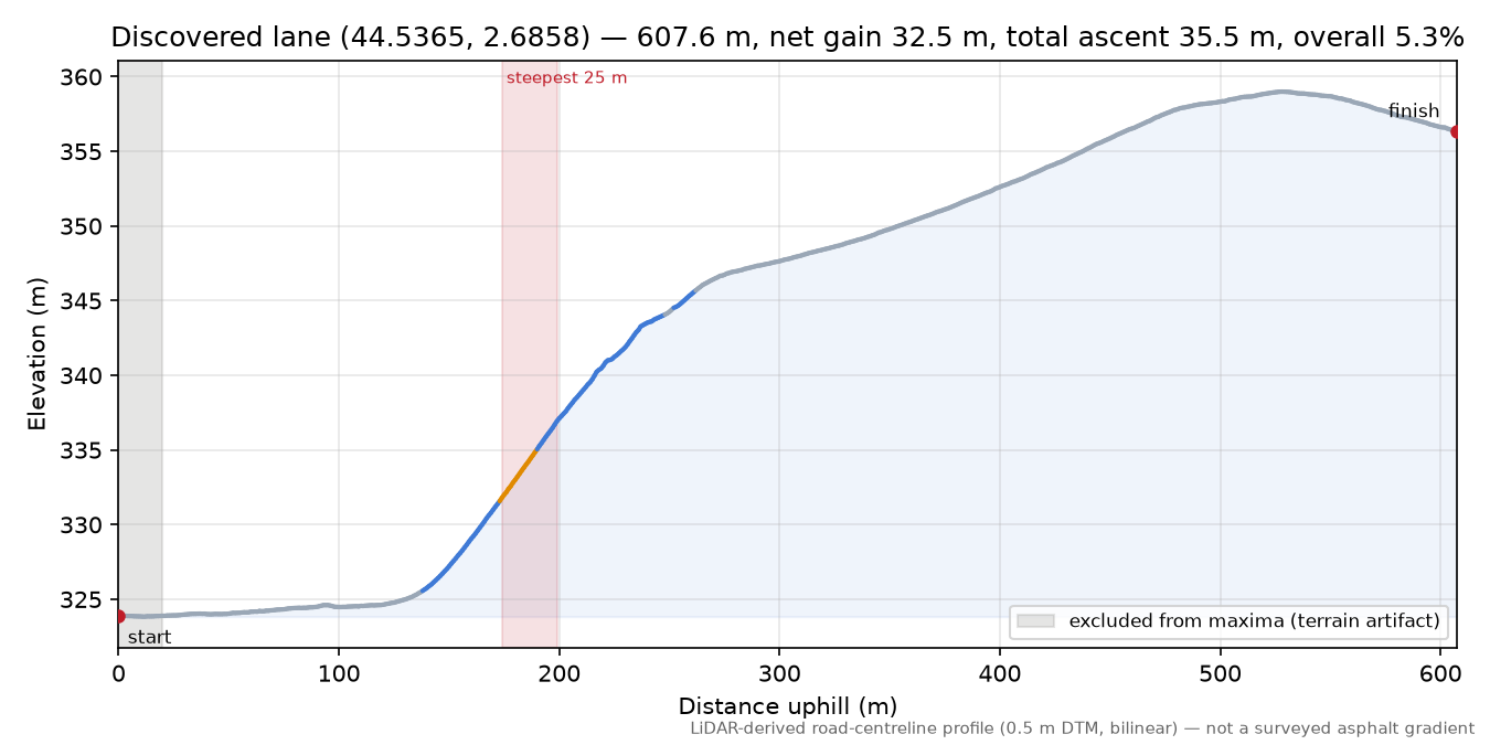 Discovered lane (44.5365, 2.6858) elevation profile