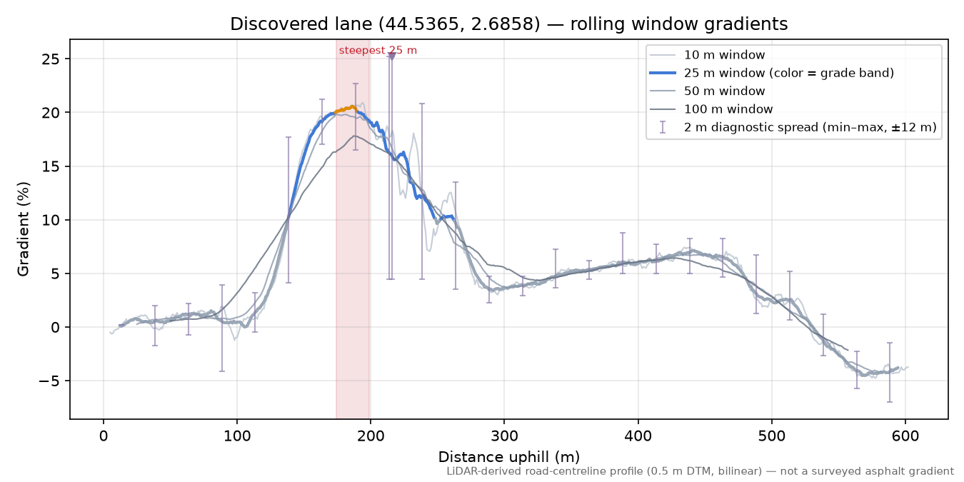 Discovered lane (44.5365, 2.6858) rolling gradient profile