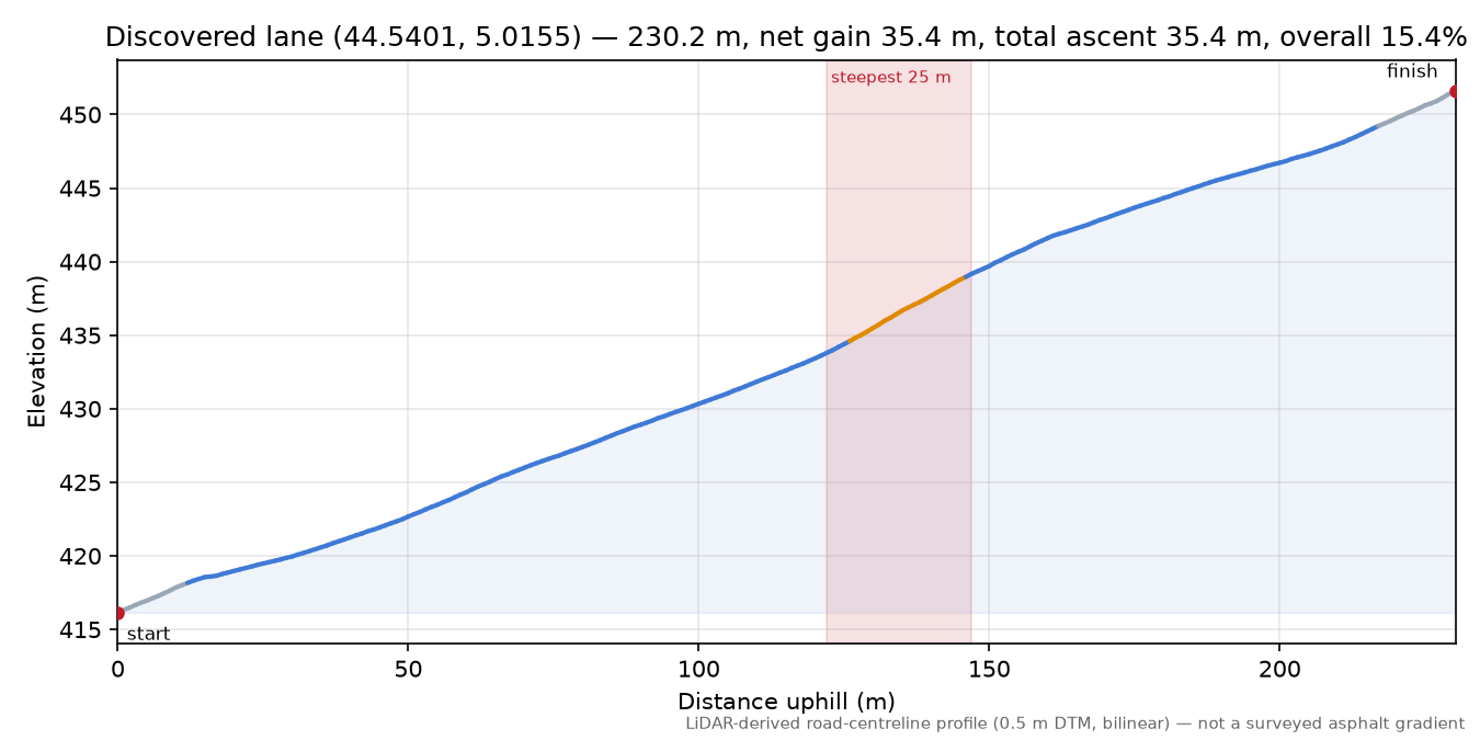 Discovered lane (44.5401, 5.0155) elevation profile